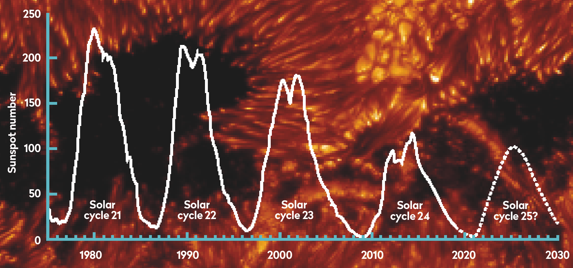 Solar cycles & how they affect shortwave propagation!